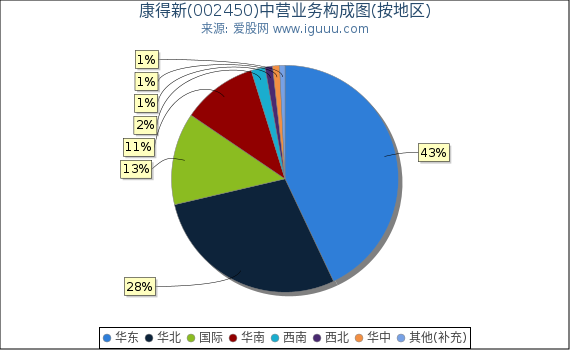 康得新(002450)主营业务构成图(按地区) 康得新(002450)主营业务构成图(按地区)