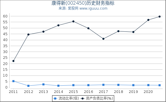 康得新(002450)股东权益比率、固定资产比率等历史财务指标图 康得新(002450)股东权益比率、固定资产比率等历史财务指标图
