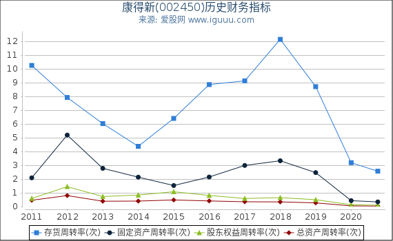 康得新(002450)股东权益比率、固定资产比率等历史财务指标图 康得新(002450)股东权益比率、固定资产比率等历史财务指标图