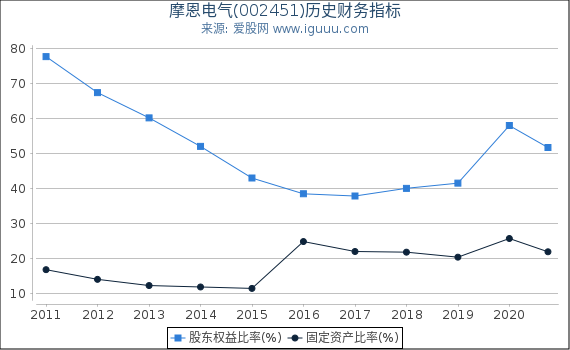 摩恩电气(002451)股东权益比率、固定资产比率等历史财务指标图 摩恩电气(002451)股东权益比率、固定资产比率等历史财务指标图