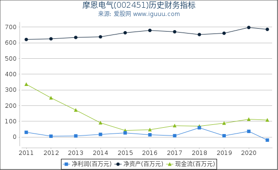 摩恩电气(002451)股东权益比率、固定资产比率等历史财务指标图 摩恩电气(002451)股东权益比率、固定资产比率等历史财务指标图