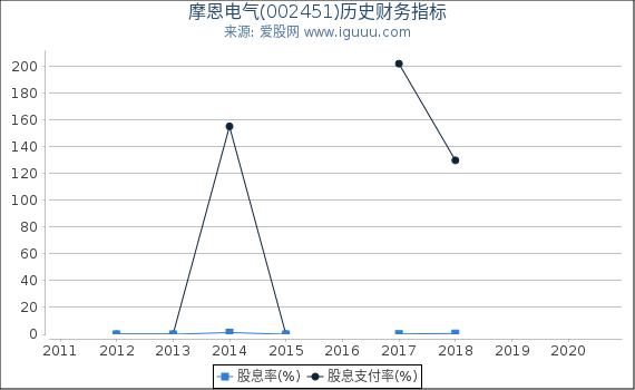 摩恩电气(002451)股东权益比率、固定资产比率等历史财务指标图 摩恩电气(002451)股东权益比率、固定资产比率等历史财务指标图