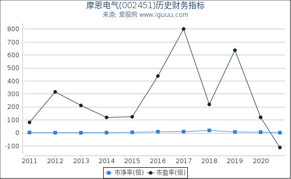 摩恩电气(002451)股东权益比率、固定资产比率等历史财务指标图 摩恩电气(002451)股东权益比率、固定资产比率等历史财务指标图