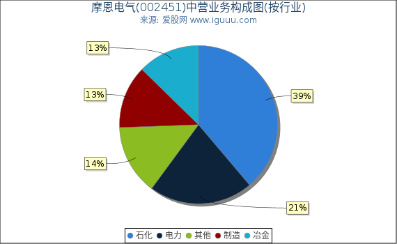 摩恩电气(002451)主营业务构成图(按行业) 摩恩电气(002451)主营业务构成图(按行业)