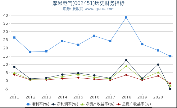 摩恩电气(002451)股东权益比率、固定资产比率等历史财务指标图 摩恩电气(002451)股东权益比率、固定资产比率等历史财务指标图