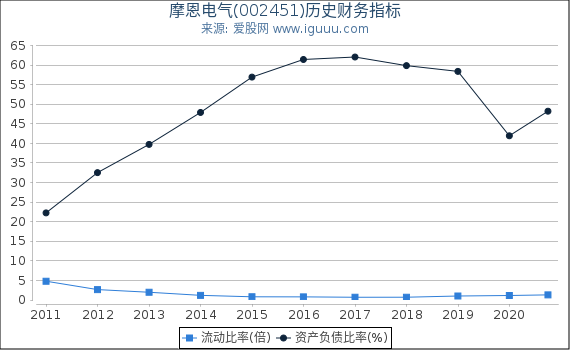 摩恩电气(002451)股东权益比率、固定资产比率等历史财务指标图 摩恩电气(002451)股东权益比率、固定资产比率等历史财务指标图