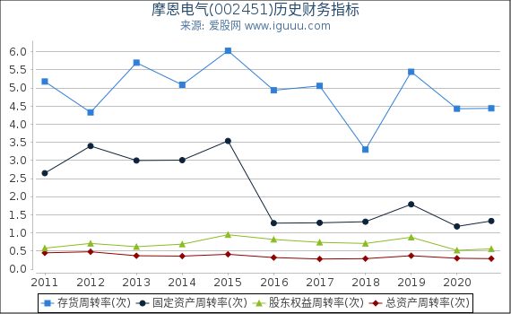 摩恩电气(002451)股东权益比率、固定资产比率等历史财务指标图 摩恩电气(002451)股东权益比率、固定资产比率等历史财务指标图
