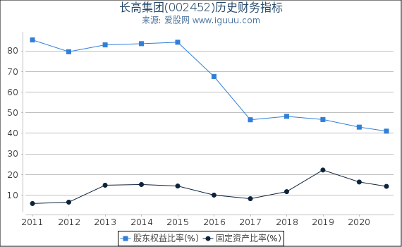 长高集团(002452)股东权益比率、固定资产比率等历史财务指标图 长高集团(002452)股东权益比率、固定资产比率等历史财务指标图