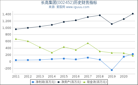 长高集团(002452)股东权益比率、固定资产比率等历史财务指标图 长高集团(002452)股东权益比率、固定资产比率等历史财务指标图