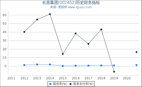 长高集团(002452)股东权益比率、固定资产比率等历史财务指标图 长高集团(002452)股东权益比率、固定资产比率等历史财务指标图