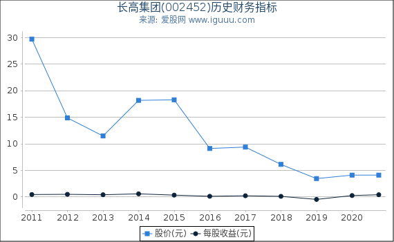 长高集团(002452)股东权益比率、固定资产比率等历史财务指标图 长高集团(002452)股东权益比率、固定资产比率等历史财务指标图