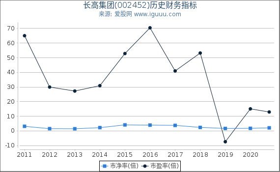长高集团(002452)股东权益比率、固定资产比率等历史财务指标图 长高集团(002452)股东权益比率、固定资产比率等历史财务指标图