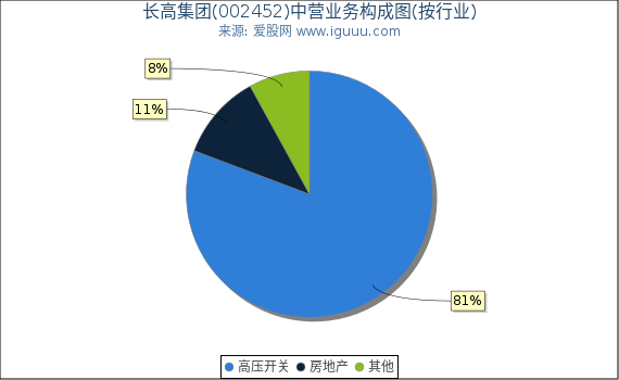 长高集团(002452)主营业务构成图(按行业) 长高集团(002452)主营业务构成图(按行业)