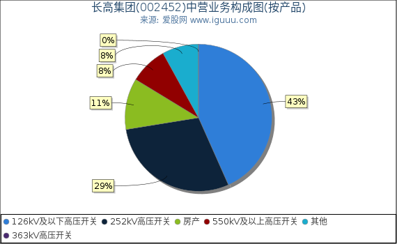 长高集团(002452)主营业务构成图(按产品) 长高集团(002452)主营业务构成图(按产品)