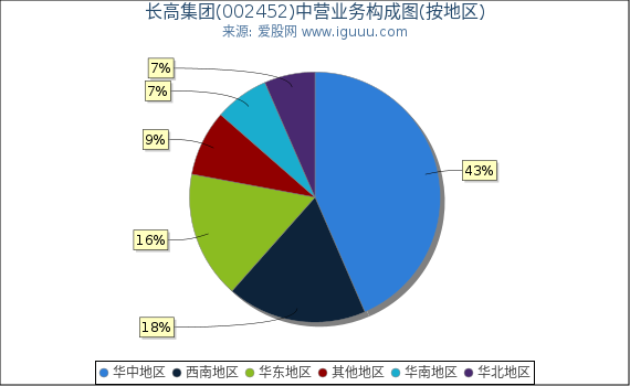 长高集团(002452)主营业务构成图(按地区) 长高集团(002452)主营业务构成图(按地区)