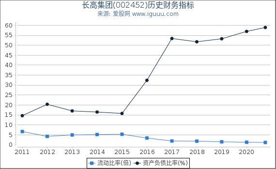 长高集团(002452)股东权益比率、固定资产比率等历史财务指标图 长高集团(002452)股东权益比率、固定资产比率等历史财务指标图