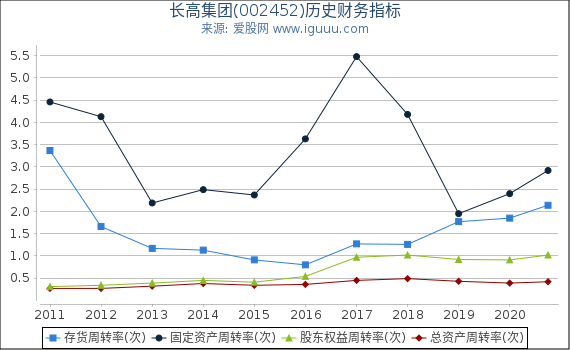 长高集团(002452)股东权益比率、固定资产比率等历史财务指标图 长高集团(002452)股东权益比率、固定资产比率等历史财务指标图