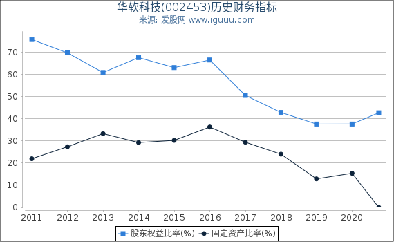 华软科技(002453)股东权益比率、固定资产比率等历史财务指标图 华软科技(002453)股东权益比率、固定资产比率等历史财务指标图