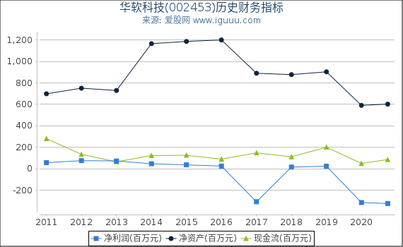 华软科技(002453)股东权益比率、固定资产比率等历史财务指标图 华软科技(002453)股东权益比率、固定资产比率等历史财务指标图