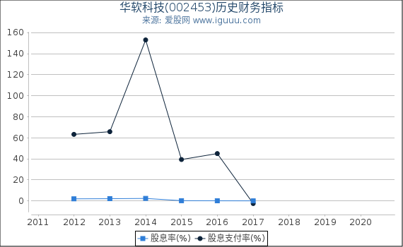 华软科技(002453)股东权益比率、固定资产比率等历史财务指标图 华软科技(002453)股东权益比率、固定资产比率等历史财务指标图