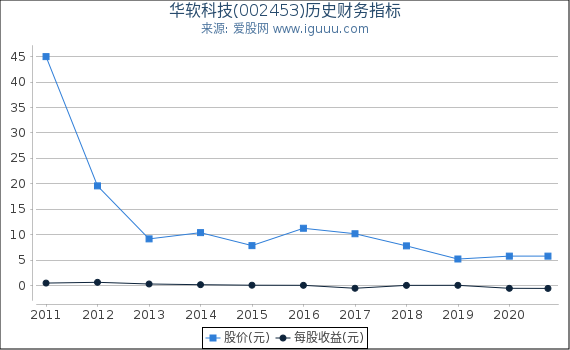 华软科技(002453)股东权益比率、固定资产比率等历史财务指标图 华软科技(002453)股东权益比率、固定资产比率等历史财务指标图