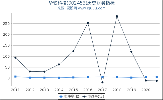 华软科技(002453)股东权益比率、固定资产比率等历史财务指标图 华软科技(002453)股东权益比率、固定资产比率等历史财务指标图
