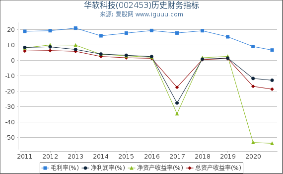 华软科技(002453)股东权益比率、固定资产比率等历史财务指标图 华软科技(002453)股东权益比率、固定资产比率等历史财务指标图