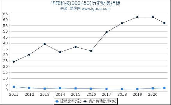 华软科技(002453)股东权益比率、固定资产比率等历史财务指标图 华软科技(002453)股东权益比率、固定资产比率等历史财务指标图
