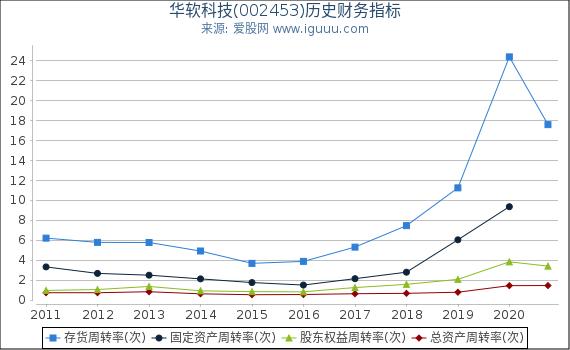华软科技(002453)股东权益比率、固定资产比率等历史财务指标图 华软科技(002453)股东权益比率、固定资产比率等历史财务指标图