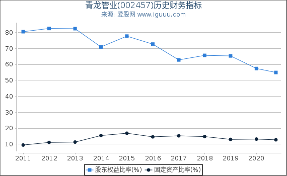 青龙管业(002457)股东权益比率、固定资产比率等历史财务指标图 青龙管业(002457)股东权益比率、固定资产比率等历史财务指标图