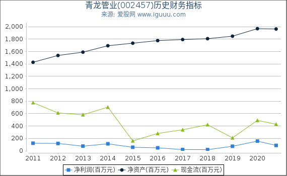 青龙管业(002457)股东权益比率、固定资产比率等历史财务指标图 青龙管业(002457)股东权益比率、固定资产比率等历史财务指标图