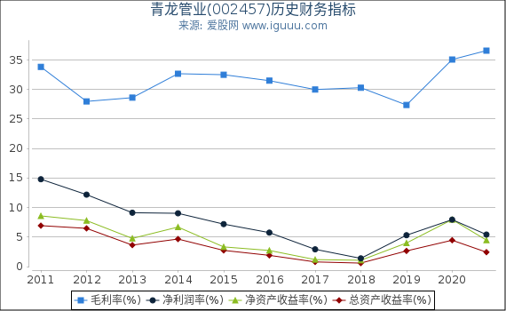青龙管业(002457)股东权益比率、固定资产比率等历史财务指标图 青龙管业(002457)股东权益比率、固定资产比率等历史财务指标图