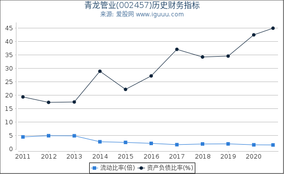 青龙管业(002457)股东权益比率、固定资产比率等历史财务指标图 青龙管业(002457)股东权益比率、固定资产比率等历史财务指标图