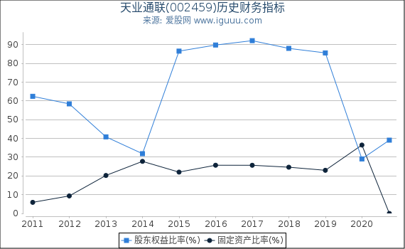 天业通联(002459)股东权益比率、固定资产比率等历史财务指标图 天业通联(002459)股东权益比率、固定资产比率等历史财务指标图