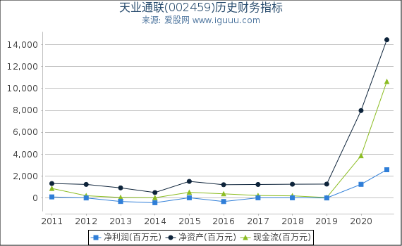 天业通联(002459)股东权益比率、固定资产比率等历史财务指标图 天业通联(002459)股东权益比率、固定资产比率等历史财务指标图