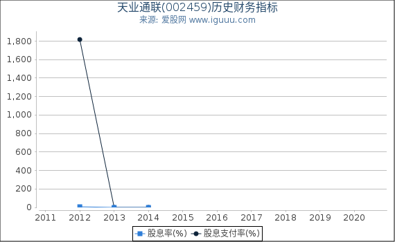 天业通联(002459)股东权益比率、固定资产比率等历史财务指标图 天业通联(002459)股东权益比率、固定资产比率等历史财务指标图