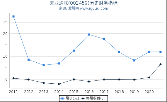天业通联(002459)股东权益比率、固定资产比率等历史财务指标图 天业通联(002459)股东权益比率、固定资产比率等历史财务指标图