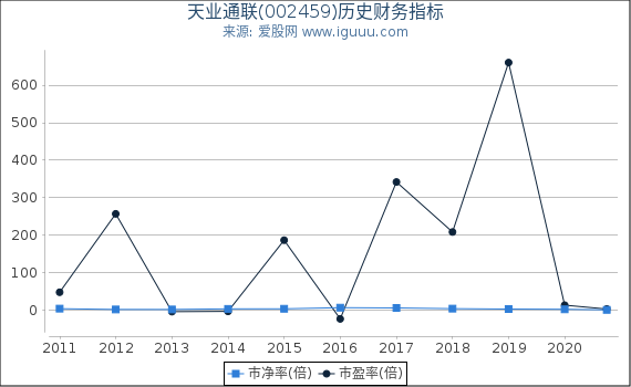 天业通联(002459)股东权益比率、固定资产比率等历史财务指标图 天业通联(002459)股东权益比率、固定资产比率等历史财务指标图