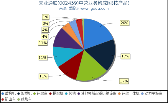 天业通联(002459)主营业务构成图(按产品) 天业通联(002459)主营业务构成图(按产品)