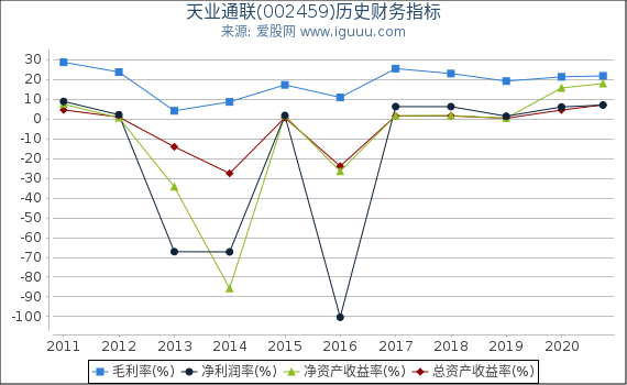 天业通联(002459)股东权益比率、固定资产比率等历史财务指标图 天业通联(002459)股东权益比率、固定资产比率等历史财务指标图