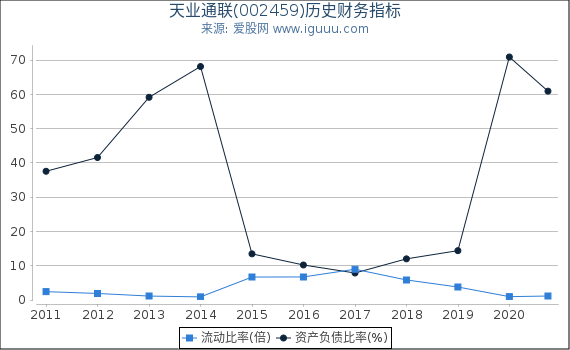 天业通联(002459)股东权益比率、固定资产比率等历史财务指标图 天业通联(002459)股东权益比率、固定资产比率等历史财务指标图