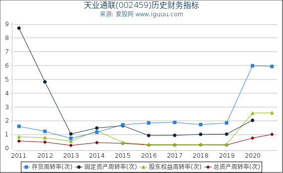 天业通联(002459)股东权益比率、固定资产比率等历史财务指标图 天业通联(002459)股东权益比率、固定资产比率等历史财务指标图