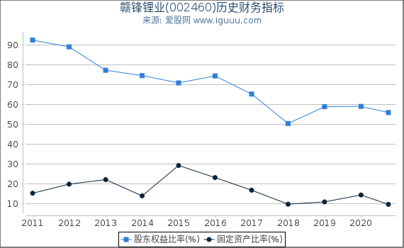 赣锋锂业(002460)股东权益比率、固定资产比率等历史财务指标图 赣锋锂业(002460)股东权益比率、固定资产比率等历史财务指标图