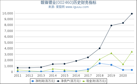 赣锋锂业(002460)股东权益比率、固定资产比率等历史财务指标图 赣锋锂业(002460)股东权益比率、固定资产比率等历史财务指标图