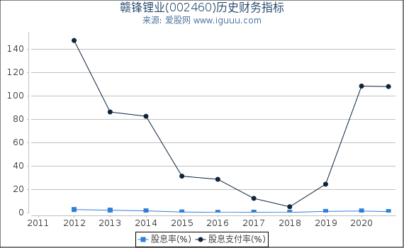 赣锋锂业(002460)股东权益比率、固定资产比率等历史财务指标图 赣锋锂业(002460)股东权益比率、固定资产比率等历史财务指标图