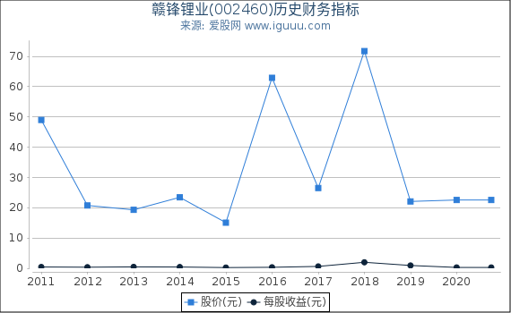 赣锋锂业(002460)股东权益比率、固定资产比率等历史财务指标图 赣锋锂业(002460)股东权益比率、固定资产比率等历史财务指标图