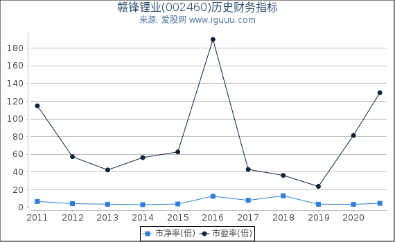 赣锋锂业(002460)股东权益比率、固定资产比率等历史财务指标图 赣锋锂业(002460)股东权益比率、固定资产比率等历史财务指标图