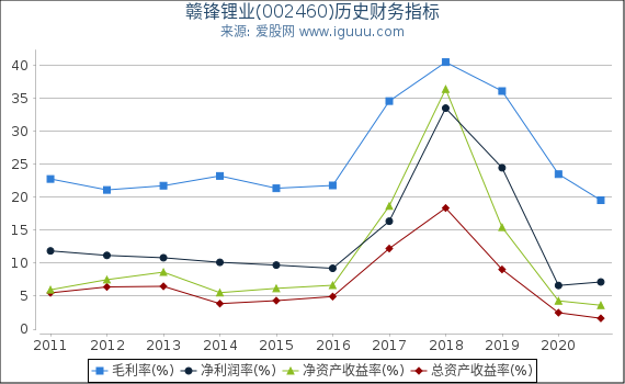 赣锋锂业(002460)股东权益比率、固定资产比率等历史财务指标图 赣锋锂业(002460)股东权益比率、固定资产比率等历史财务指标图