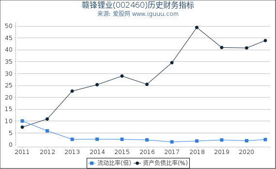 赣锋锂业(002460)股东权益比率、固定资产比率等历史财务指标图 赣锋锂业(002460)股东权益比率、固定资产比率等历史财务指标图