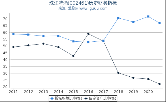 珠江啤酒(002461)股东权益比率、固定资产比率等历史财务指标图 珠江啤酒(002461)股东权益比率、固定资产比率等历史财务指标图